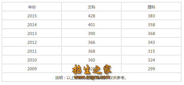 四川职业技术学院录取分数线