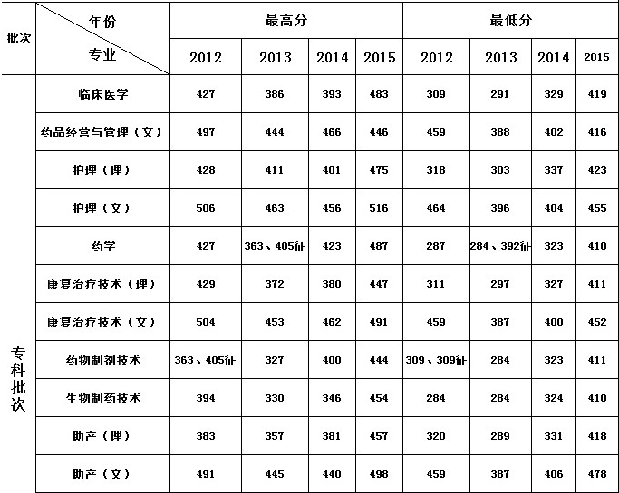 安庆医药高等专科学校