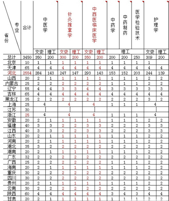 北京中医药大学东方学院