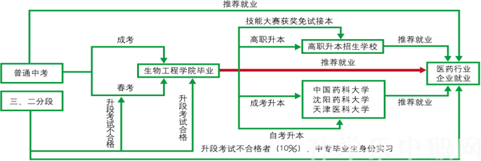 天津市药科中等专业学校,天津市中等专业学校,药科中等专业学校