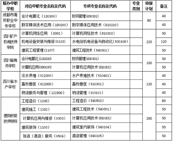 四川水利职业技术学院五年制招生计划