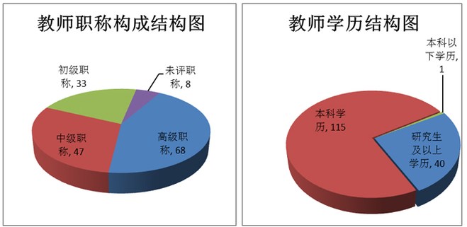 内江铁路机械学校成都校区（郫县安德镇）教师职称构成结构图、教师学历结构图