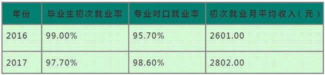 内江铁路机械学校成都校区（郫县安德镇）就业率